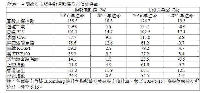 快新聞／台股屢創新高！蔡英文繳亮眼成績單　證交所列八大亮點