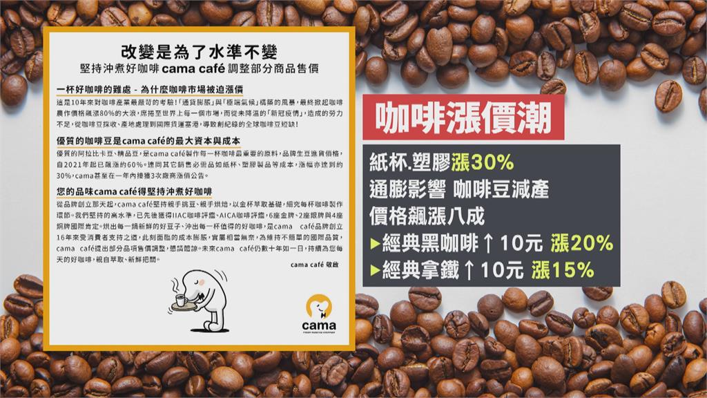 連鎖咖啡掀漲價潮　CAMA黑咖啡貴10元
