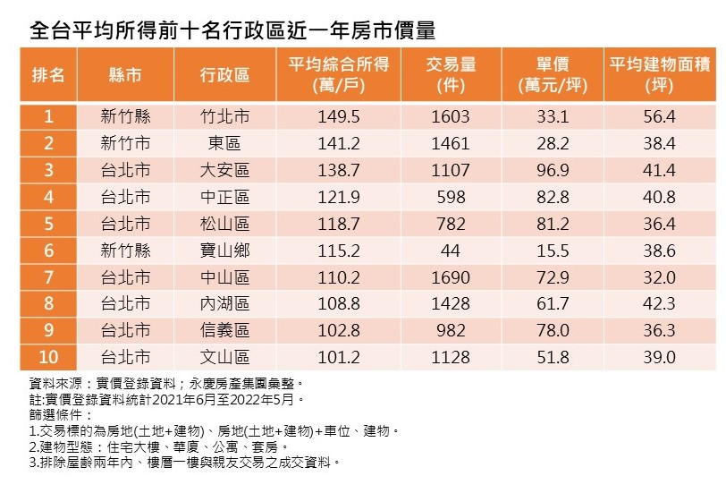 科技新「跪」？台積電員工嘆年薪百萬買不起竹北房 工程師回:算貧戶