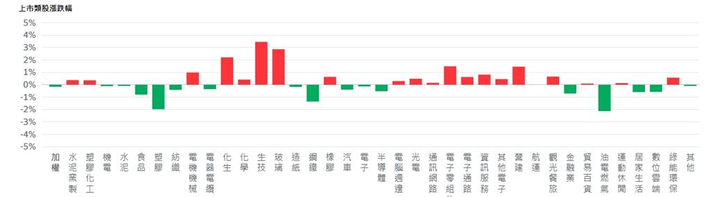 資金往哪去? 生技成資金避風港