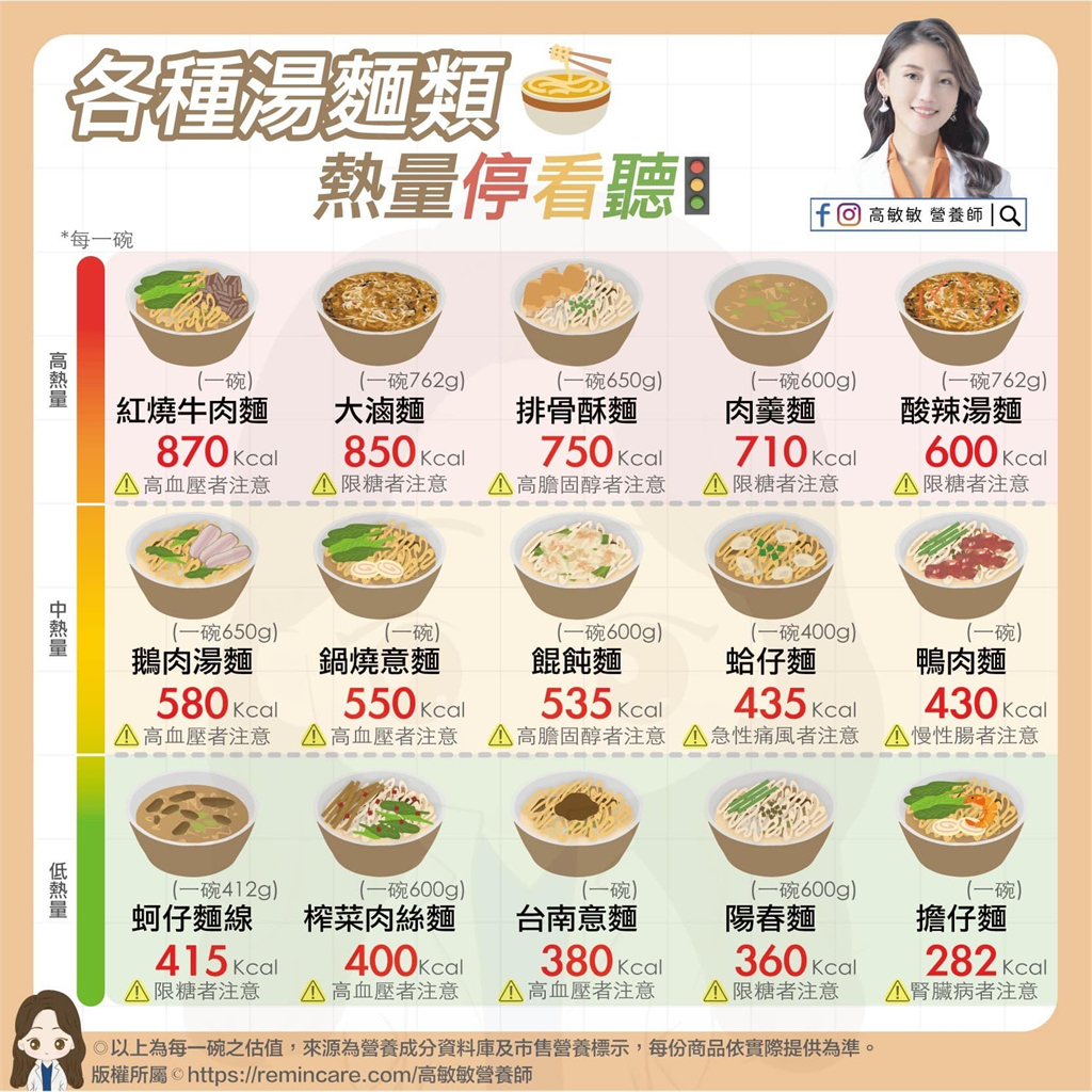 15款湯麵熱量大公開!營養師點名「這口味」最胖 急勸:別把湯喝光