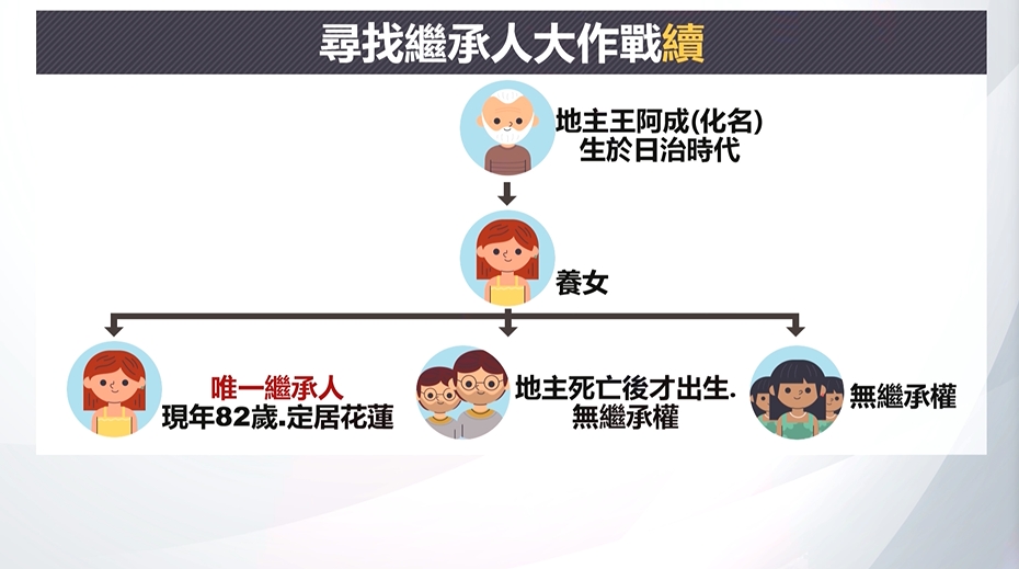 財富從天而降! 82歲翁找回「千萬祖產」