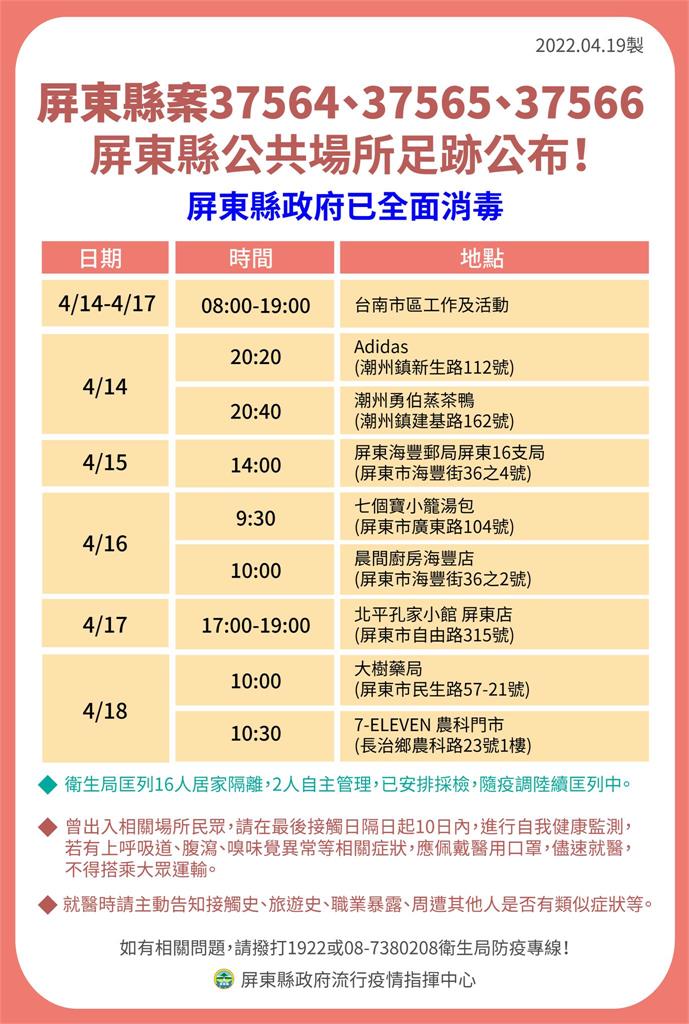 快新聞／屏東+17！ 確診者足跡曾到墾丁大街、地方法院、監理站