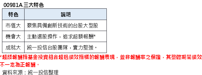 台股PE正便宜！　主動式ETF統一00981A迎戰川普新政