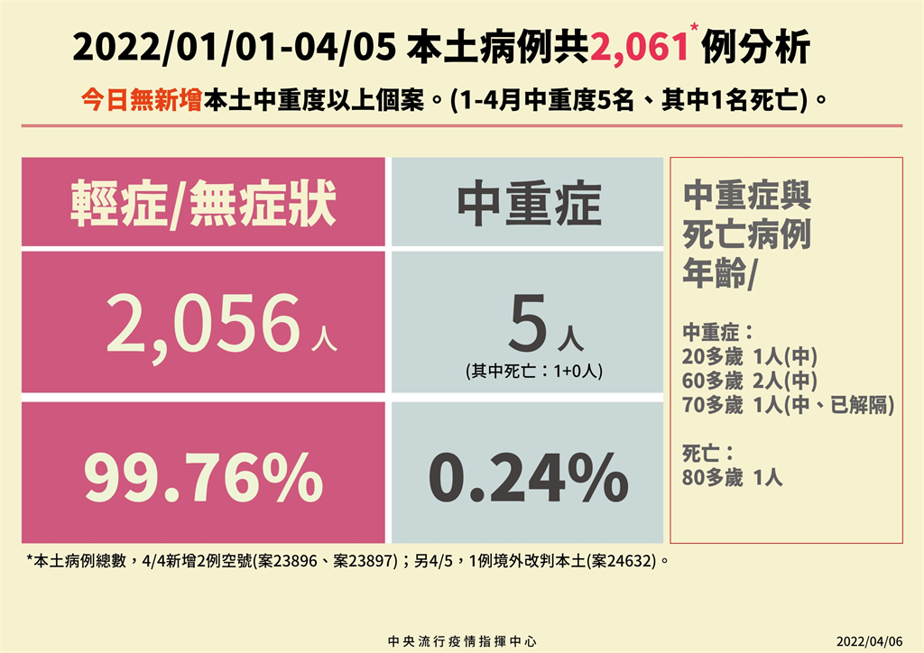 快新聞／陳時中：本土輕症率99.76%　無新增中重症感染者