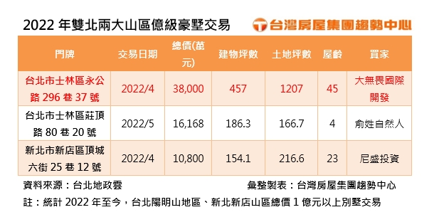 陽明山45年老別墅3.8億易主!房仲曝吸引買主「4大原因」