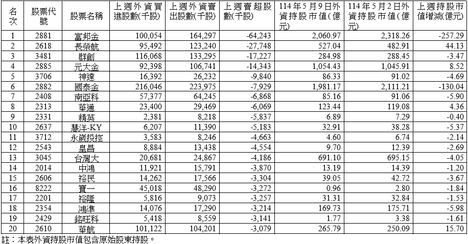 上週外資在集中市場買超中信金最多 賣超富邦金最多