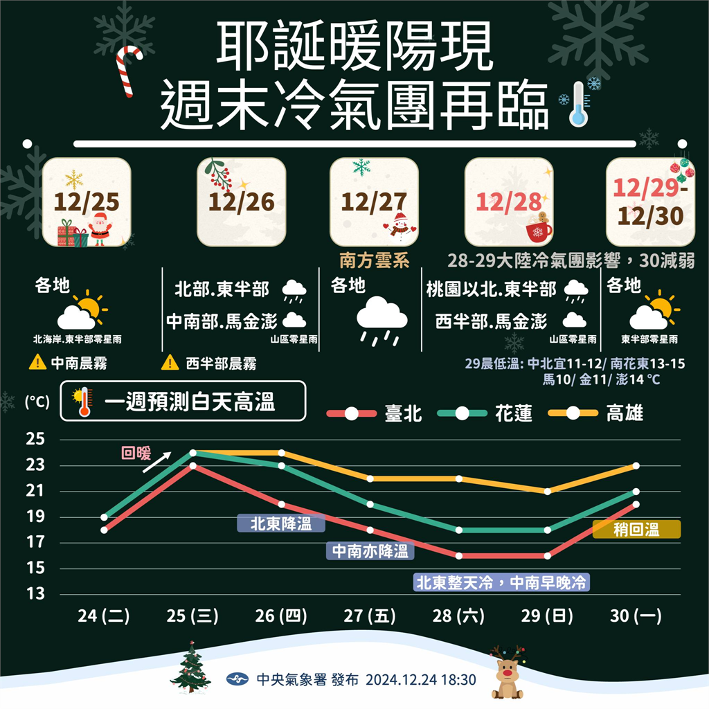快新聞/大陸冷氣團減弱氣溫回升 轉東風「這兩區」將有零星短暫雨