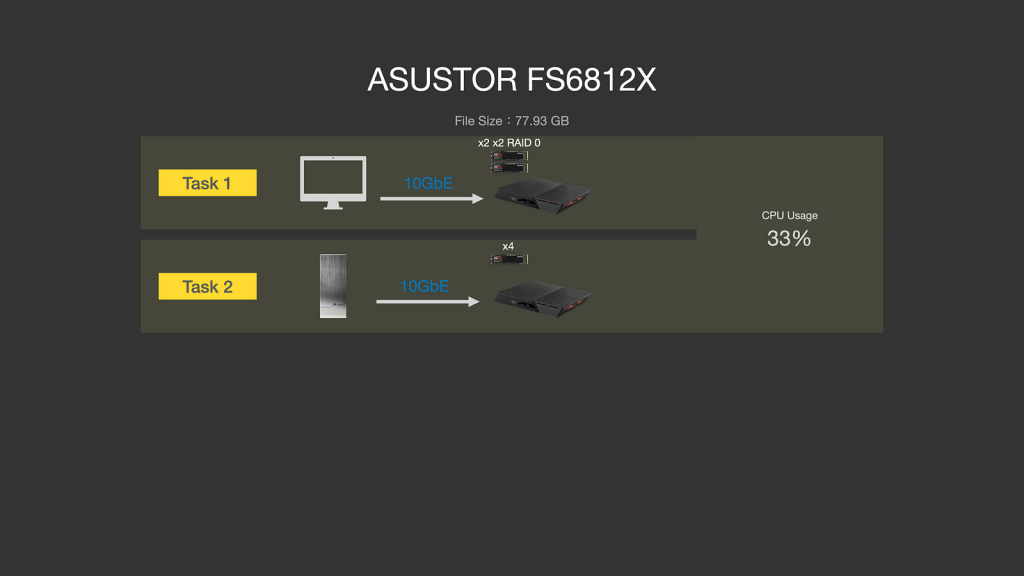 ASUSTOR FS68 系列依舊一支獨秀　12 支 M.2、雙 USB4、雙 10GbE、PCIe Gen4