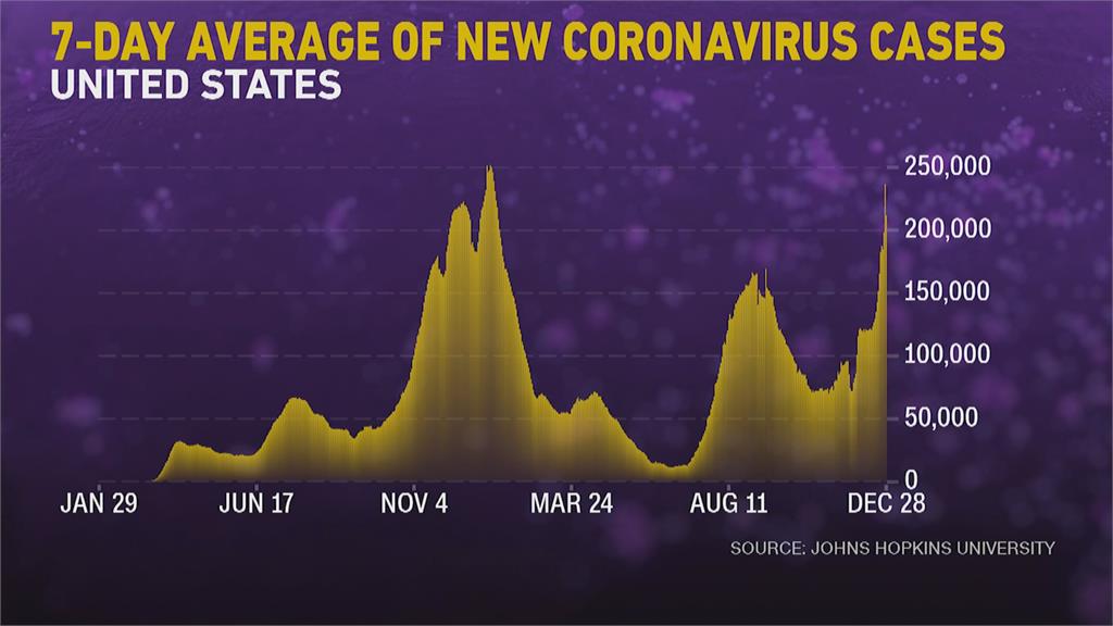 Omicron助長疫情　全美單日確診突破50萬例