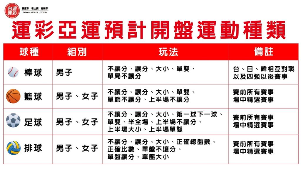 亞運／「投報500倍拚10萬大禮包」機會看這裡！台灣英雄奪金全民運彩抽現金
