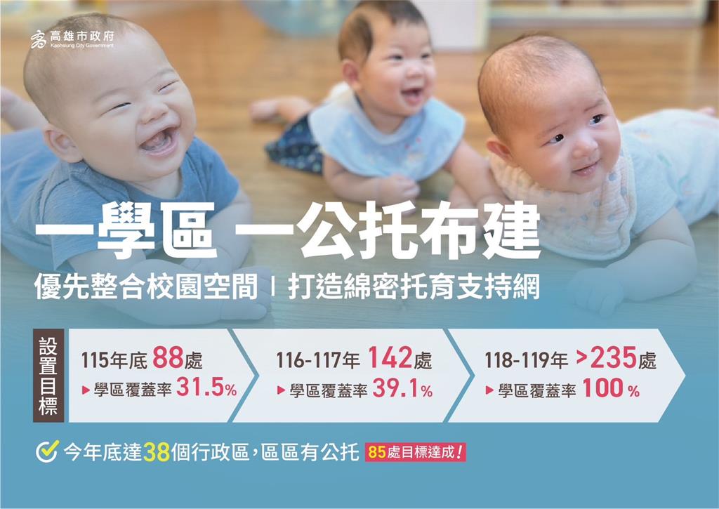 快新聞／最暖母親節！「高雄托育再升級」陳其邁送大禮：推動一國小學區一公托