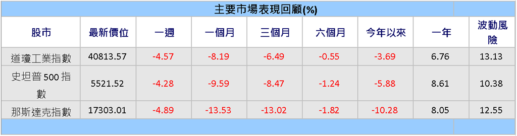 關稅戰愈演愈烈！　專家：建議定期定額投資美股應對