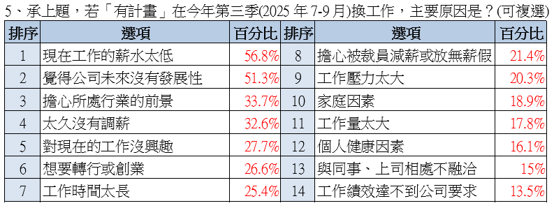 缺工率比例下滑!有92%勞工Q3想跳槽 上班族最嚮往這些行業