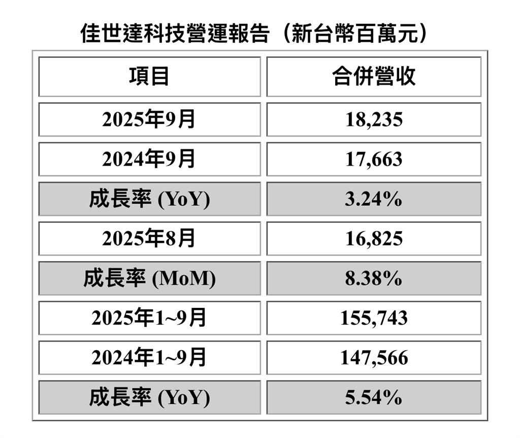 跨產業聯合艦隊公布最新營收：2025年9月合併營收新台幣182.35億元