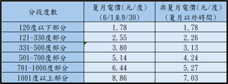 網瘋傳「1時段」洗衣服電費一度9元？台電親自闢謠　真實算法曝光