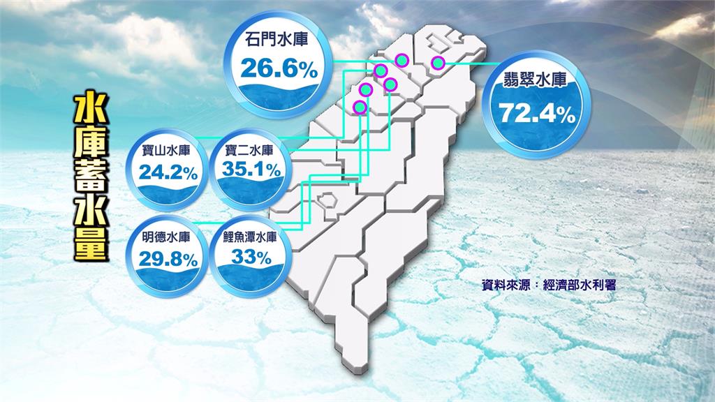 天降甘霖!石門、寶二水庫人工增雨 水利署:未來3個月供水無虞