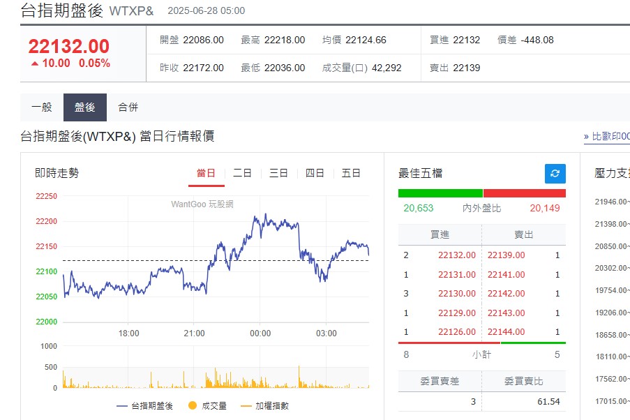 快新聞/通膨溫和!美股四大指數再收高 台指期盤後小漲作收