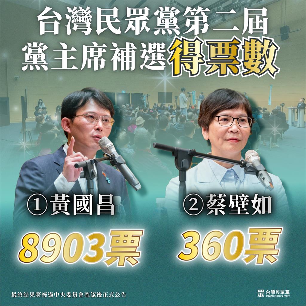 快新聞／不到4%！台灣民眾黨主席選戰結果出爐　黃國昌「輾壓」蔡壁如