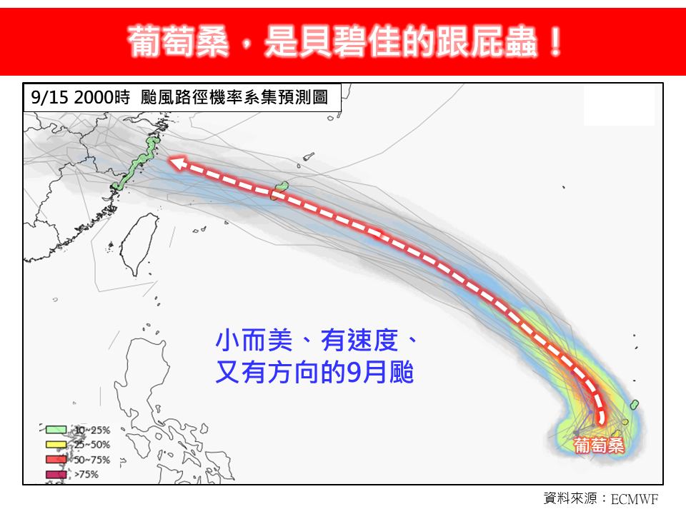 才躲過「75年來最強颱風」貝碧佳！專家警告「葡萄也來了」最新各國路徑曝光