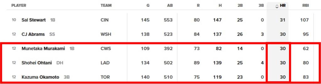 MLB(影)／史上第5位「單季30轟」日製重砲！岡本和真炸裂追平大谷翔平產量