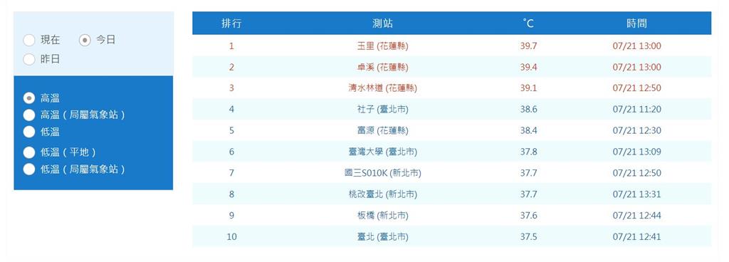 快新聞／全台烤番薯！花蓮玉里午後飆39.7度　18縣市高溫特報