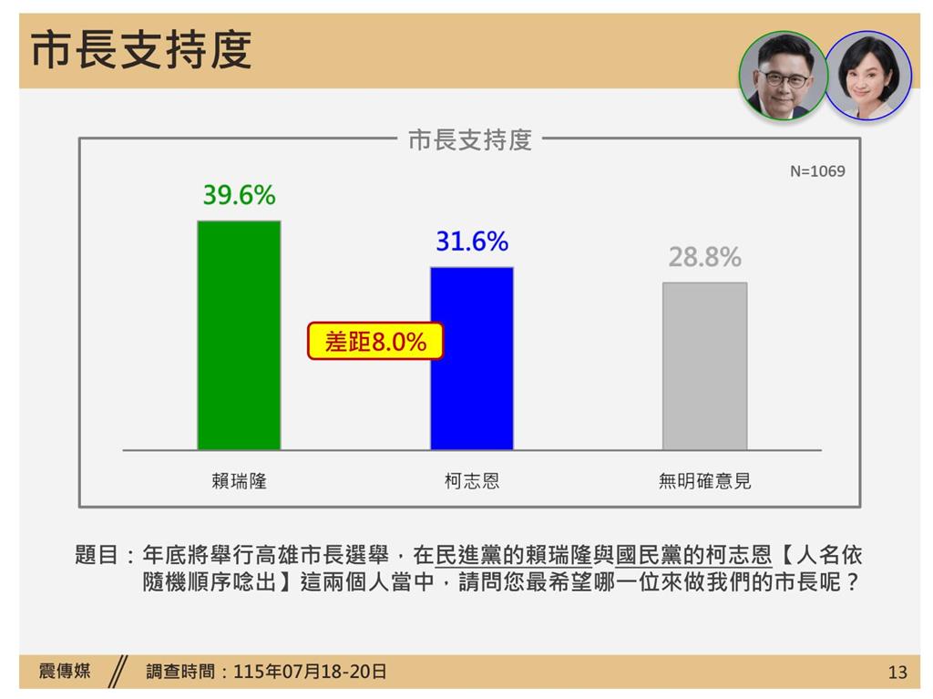 快新聞／高雄市長最新民調來了！他領先柯志恩差距出爐　賴瑞隆親上火線回應