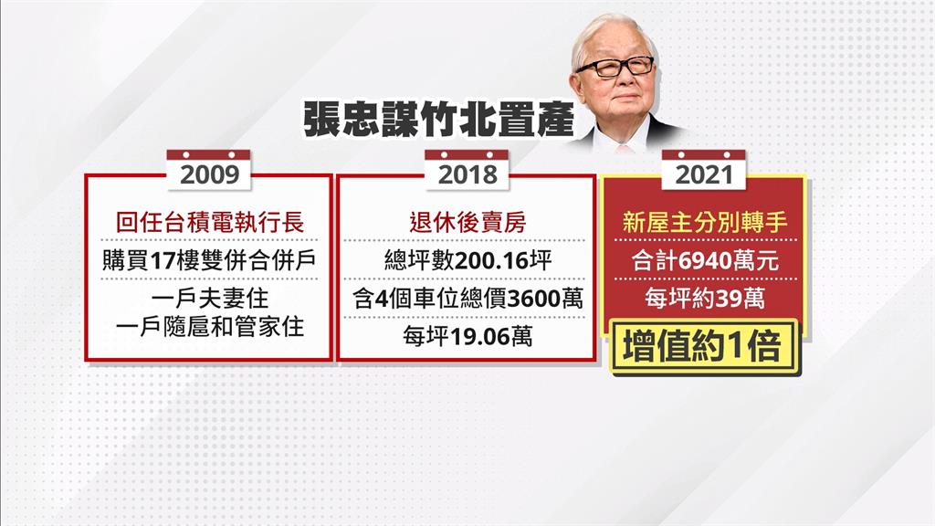 張忠謀竹北200坪豪宅　買主3年後出售獲利翻倍