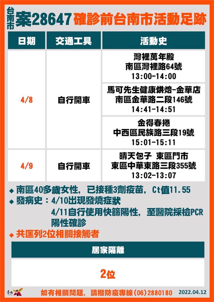 快新聞／台南增8例確診　足跡含金德春捲、三井OUTLET、水仙菜市場等多處