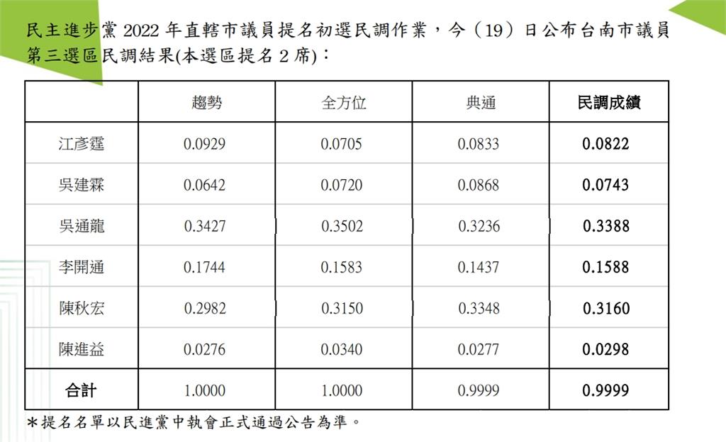 快新聞／民進黨台南第3選區「6搶2」初選民調出爐　吳通龍、陳秋宏拚連任