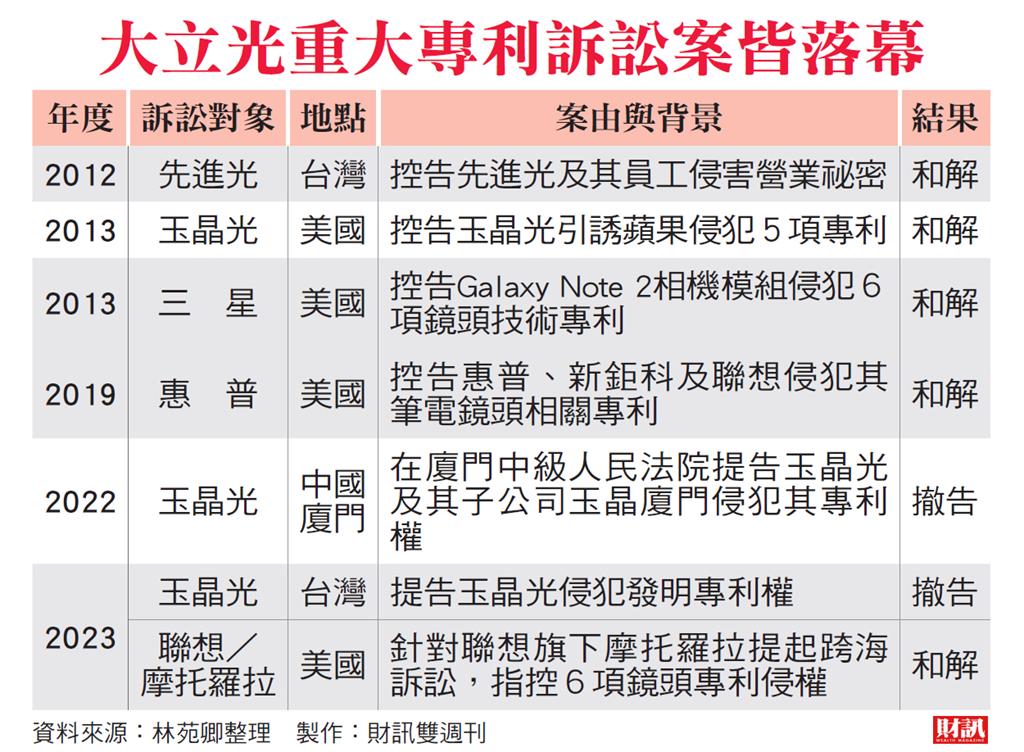 龍頭廠聯手藉專利訴訟戰力守市占 先進光狙擊2線廠 大立光背後助攻