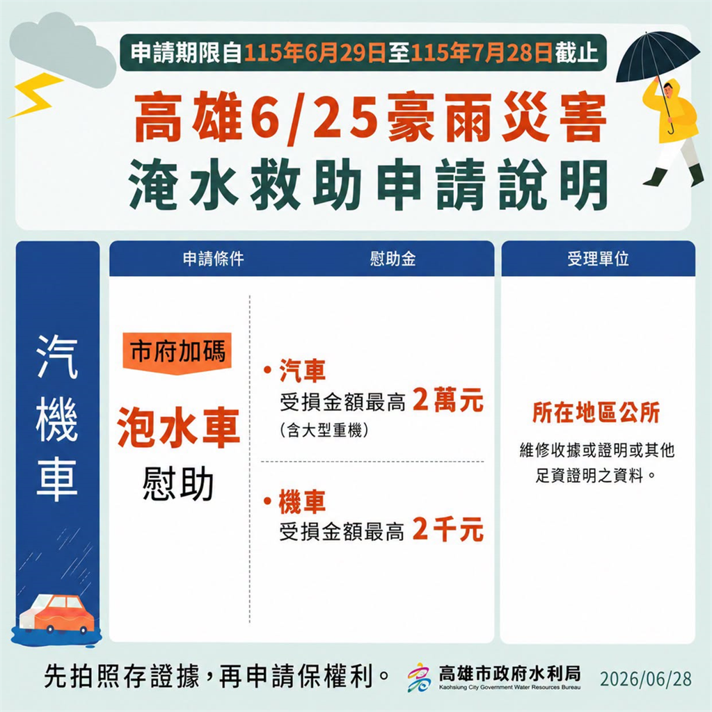 快新聞／高雄市府發錢了！豪雨淹水最高領3.5萬、泡水車也有2萬　申請方法一次看