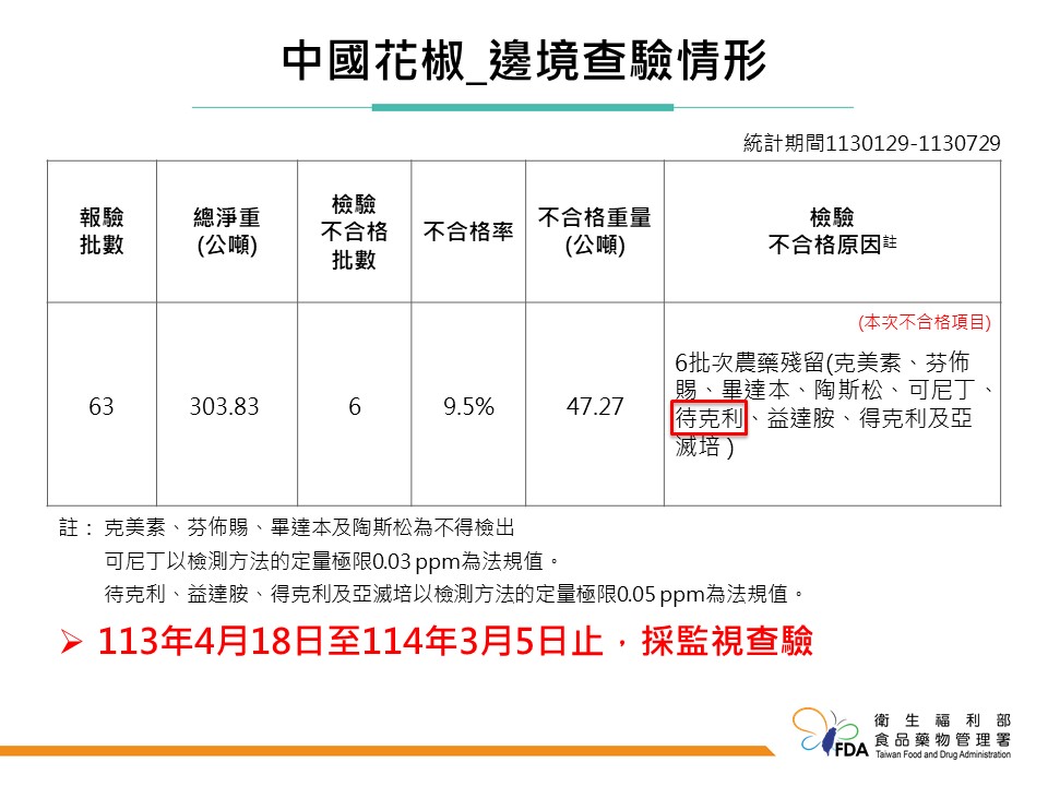 快新聞/泰國「滷味包」重金屬超標 美國「這款」調味鹽檢出不得殘留農藥