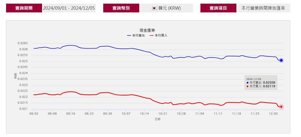 快新聞/南韓戒嚴鬧劇第3天「現代揚言罷工」 經濟局勢持續走疲