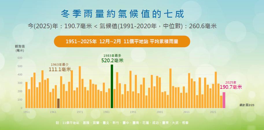 快新聞/14年來最冷!今年冬天平均氣溫17.84度 氣象署估5月進梅雨季