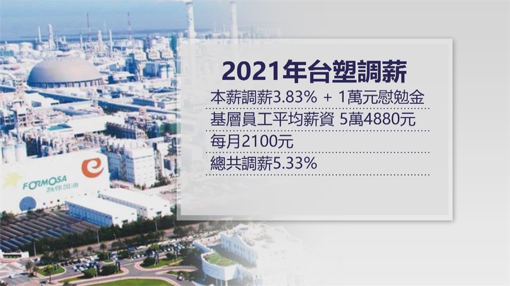羨!台塑集團今年加薪3.83%+1萬元 創歷史新高