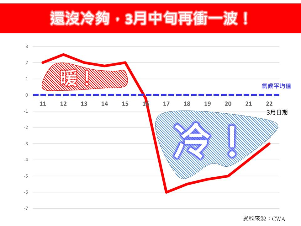太陽要放假了!專家警告下一波「挑戰寒流等級」雨神狂炸4天時間曝光