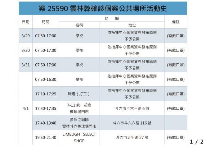 快新聞／雲林今+2！確診者足跡曝　北港朝天宮、老街、籃球場均入列