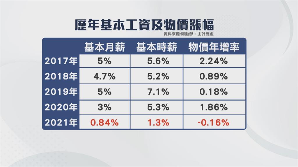 9月份物價指數年增率2.63%　創下近8年新高