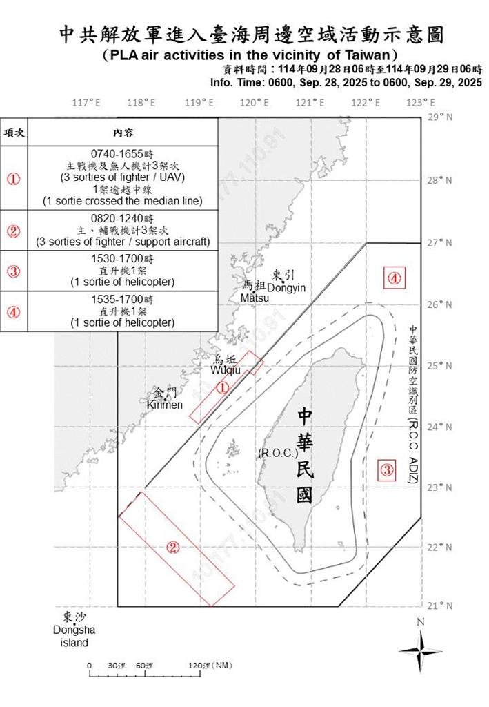 快新聞/連假仍搗亂!中國派16機艦、1公務船擾台 6架次越中線闖我空域