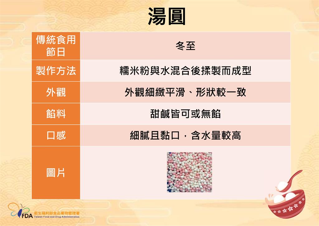 快新聞/選購、烹煮元宵、湯圓要注意 食藥署提醒留意「4關鍵」:呷安心顧健康