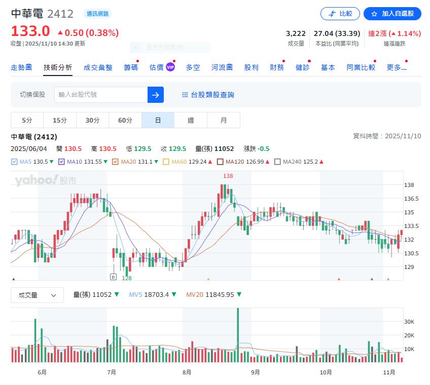 電信三雄陸續公布營收   龍頭前10月賺4.2元  第二名EPS3.87元
