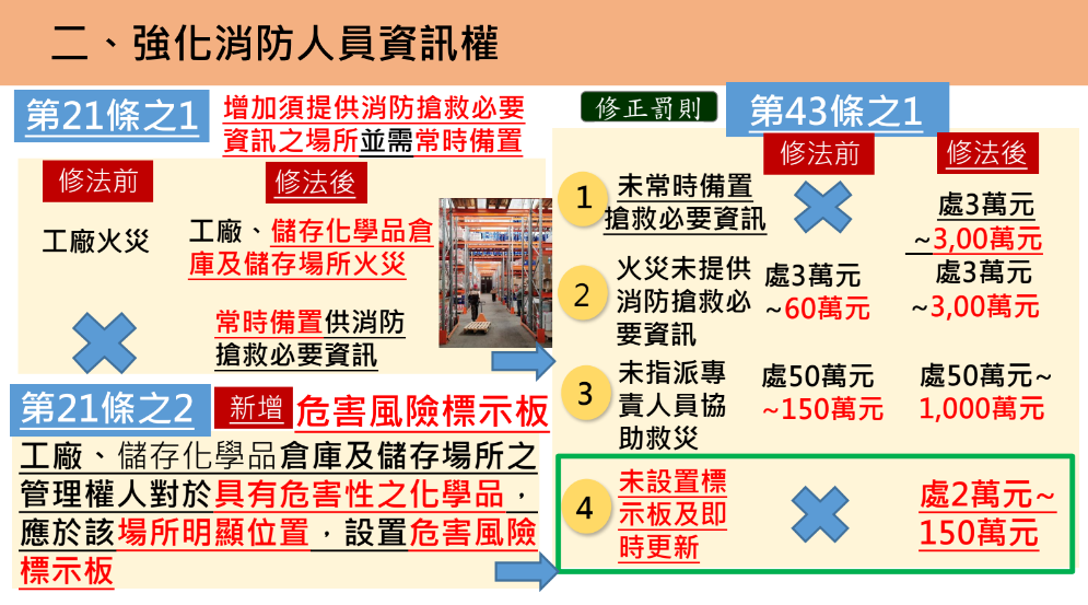  快新聞／政院通過「消防法」修正草案：未提供搶救資訊最高罰1千萬