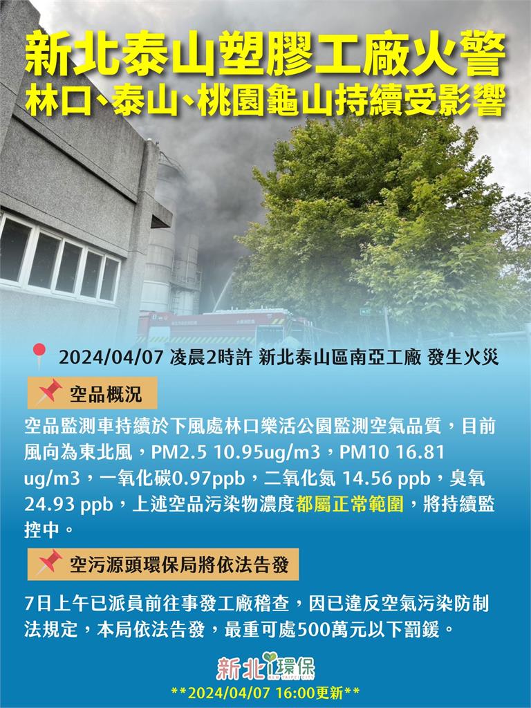 快新聞／新北南亞工廠大火臭味飄散　環保局：最重可罰500萬！