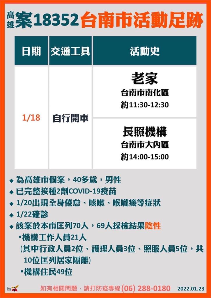 快新聞/高雄確診個案到過台南! 施家小卷米粉、周氏蝦捲台南總店入列