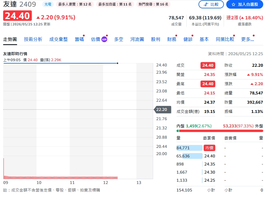 低谷反轉訊號浮現！面板雙雄靠先進封裝與光通訊強勢回歸