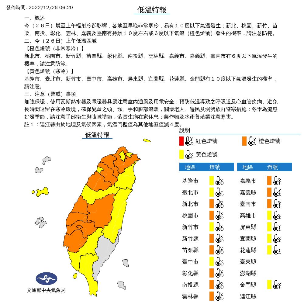 快新聞／今晨仍非常寒冷　氣象局續對19縣市發布低溫特報