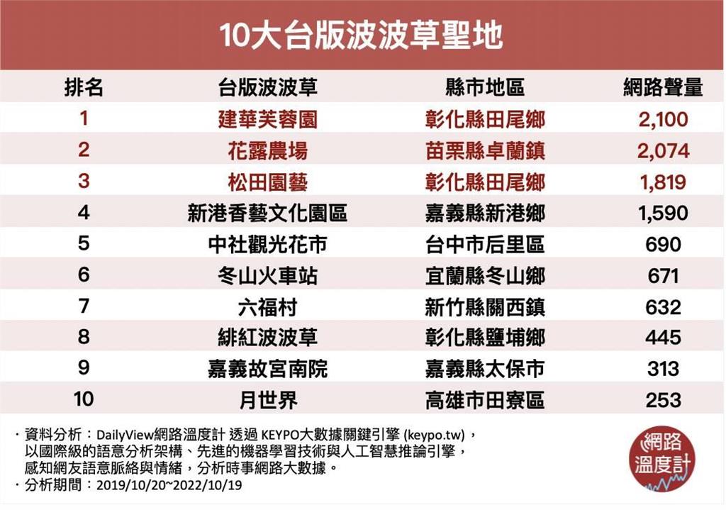 竟然有紅色的波波草？10大超好拍台版波波草聖地不藏私大公開