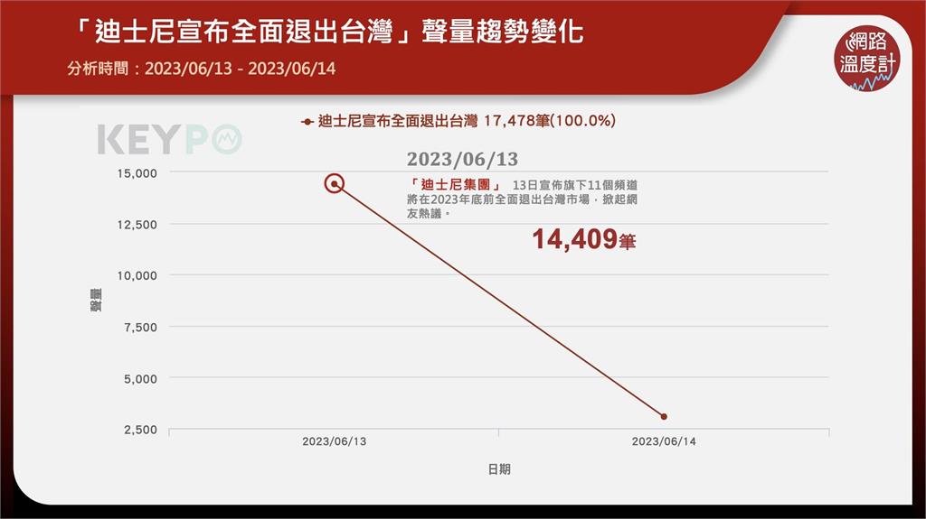 「迪士尼退出台灣」一日燒出2萬聲量！衛視中文台消失…鄉民哭：吃飯沒烏龍派出所配了