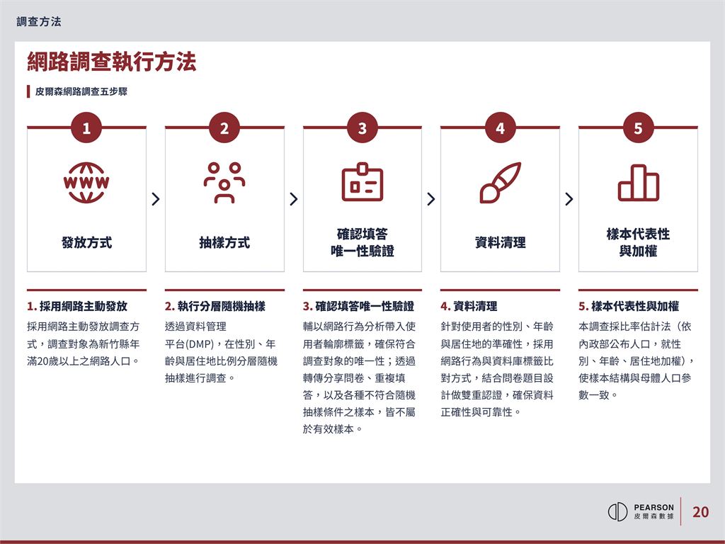 快新聞／最新民調來了！新竹縣長2選將差距出爐　驚人趨勢曝光